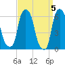 North Brother Island tide chart for Friday, April 5, 2024