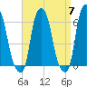North Brother Island tide chart for Sunday, April 7, 2024