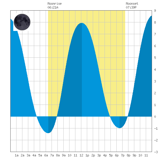 North Brother Island tide chart for Monday, April 8, 2024