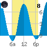 North Brother Island tide chart for Monday, April 8, 2024