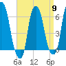 North Brother Island tide chart for Tuesday, April 9, 2024