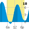 North Brother Island tide chart for Friday, May 10, 2024