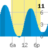 North Brother Island tide chart for Saturday, May 11, 2024