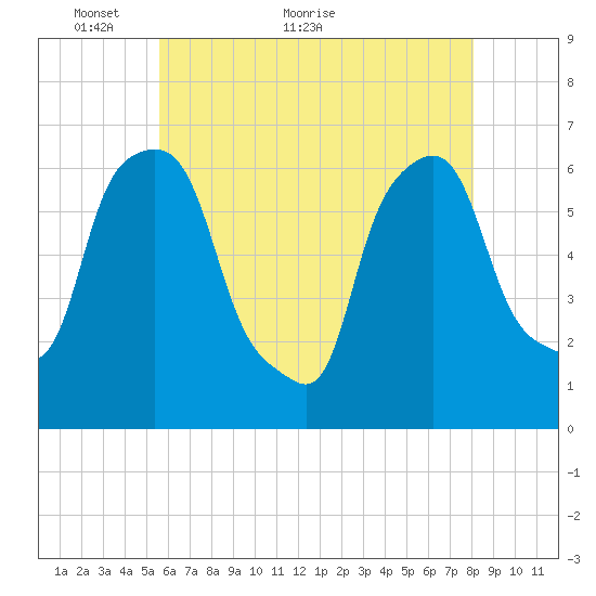 North Brother Island tide chart for Tuesday, May 14, 2024