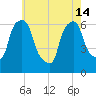 North Brother Island tide chart for Tuesday, May 14, 2024