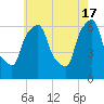 North Brother Island tide chart for Friday, May 17, 2024