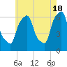 North Brother Island tide chart for Saturday, May 18, 2024