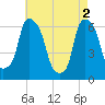 North Brother Island tide chart for Thursday, May 2, 2024