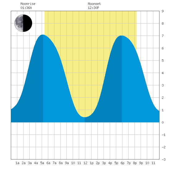 North Brother Island tide chart for Thursday, May 30, 2024