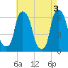 North Brother Island tide chart for Friday, May 3, 2024