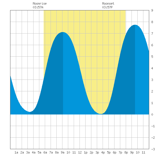 North Brother Island tide chart for Saturday, May 4, 2024