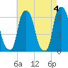 North Brother Island tide chart for Saturday, May 4, 2024