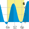 North Brother Island tide chart for Monday, May 6, 2024