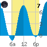 North Brother Island tide chart for Tuesday, May 7, 2024