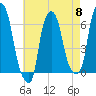 North Brother Island tide chart for Wednesday, May 8, 2024