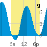 North Brother Island tide chart for Thursday, May 9, 2024