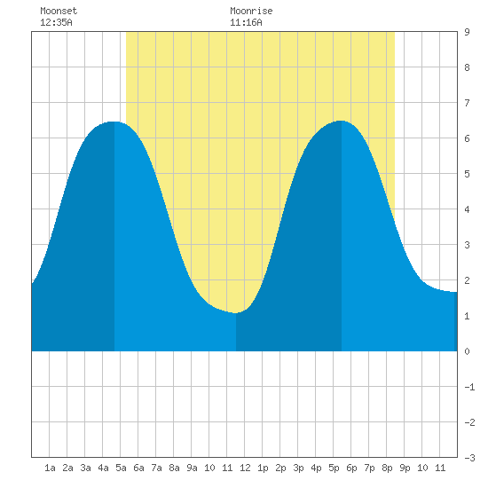 North Brother Island tide chart for Wednesday, June 12, 2024