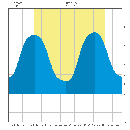 North Brother Island tide chart for Thursday, June 13, 2024