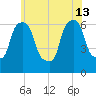 North Brother Island tide chart for Thursday, June 13, 2024