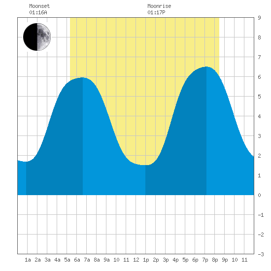 North Brother Island tide chart for Friday, June 14, 2024