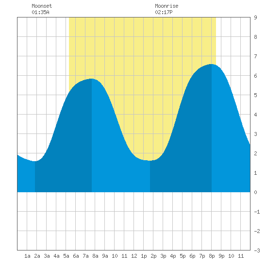 North Brother Island tide chart for Saturday, June 15, 2024