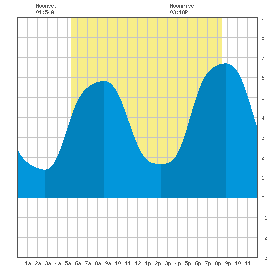 North Brother Island tide chart for Sunday, June 16, 2024