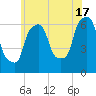 North Brother Island tide chart for Monday, June 17, 2024
