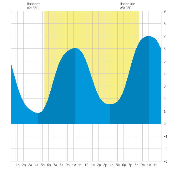 North Brother Island tide chart for Tuesday, June 18, 2024