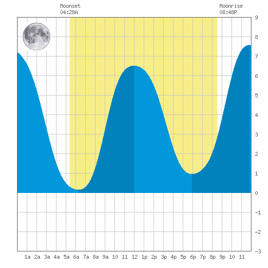 North Brother Island tide chart for Friday, June 21, 2024