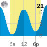 North Brother Island tide chart for Friday, June 21, 2024