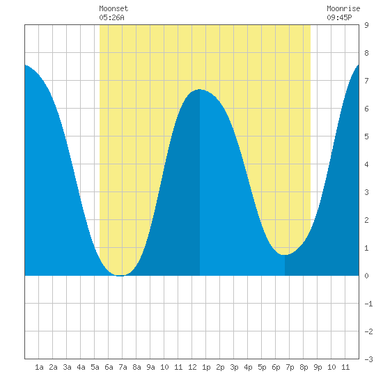 North Brother Island tide chart for Saturday, June 22, 2024