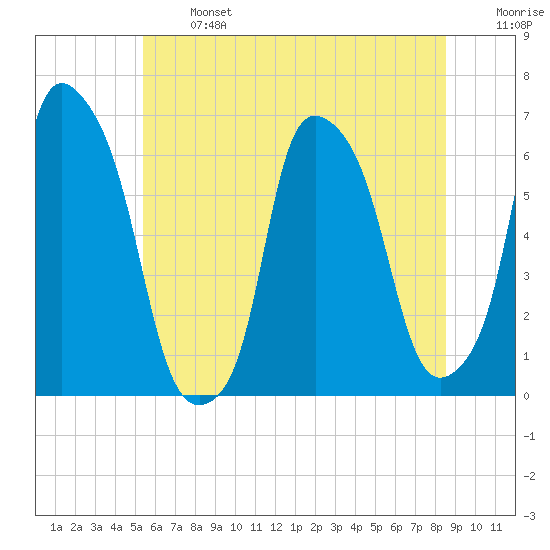 North Brother Island tide chart for Monday, June 24, 2024