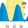 North Brother Island tide chart for Tuesday, June 25, 2024