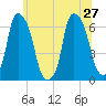 North Brother Island tide chart for Thursday, June 27, 2024
