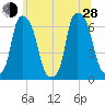 North Brother Island tide chart for Friday, June 28, 2024