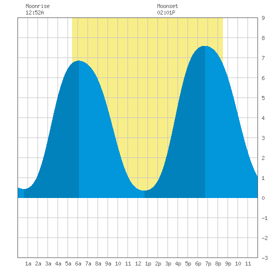 North Brother Island tide chart for Saturday, June 29, 2024