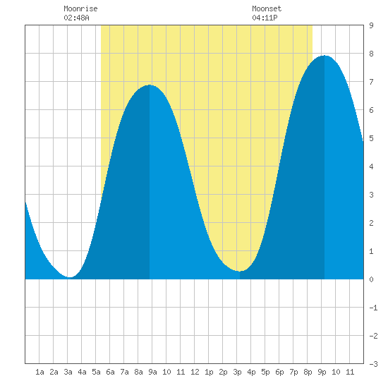North Brother Island tide chart for Sunday, June 2, 2024