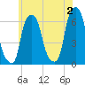 North Brother Island tide chart for Sunday, June 2, 2024