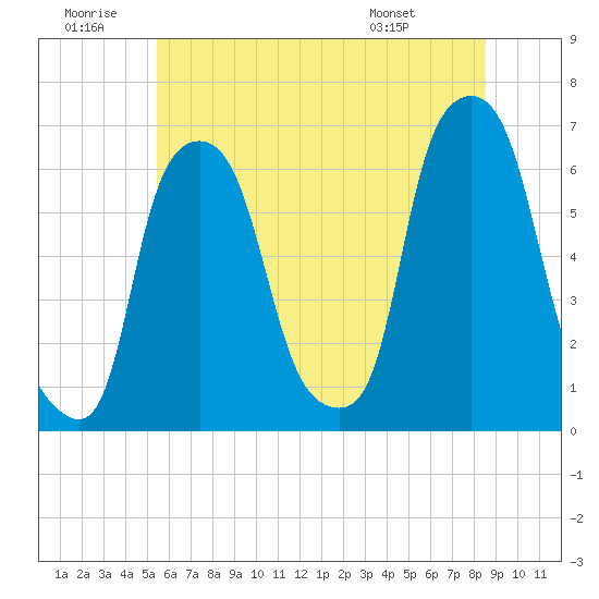 North Brother Island tide chart for Sunday, June 30, 2024