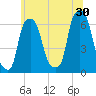 North Brother Island tide chart for Sunday, June 30, 2024