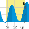 North Brother Island tide chart for Monday, June 3, 2024