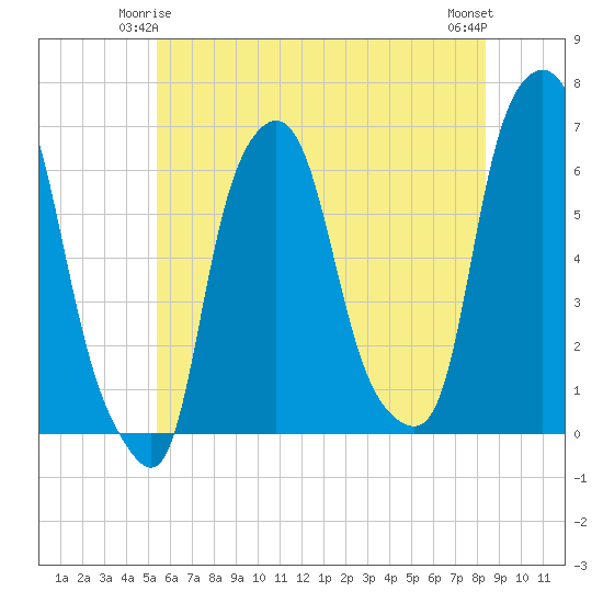 North Brother Island tide chart for Tuesday, June 4, 2024