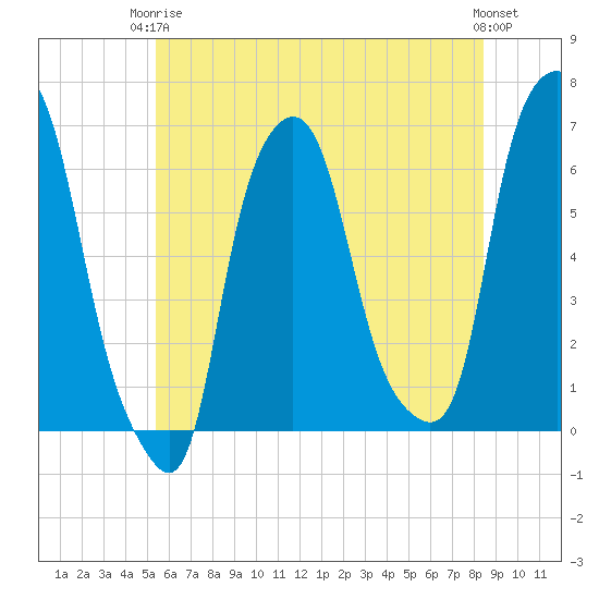 North Brother Island tide chart for Wednesday, June 5, 2024