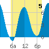 North Brother Island tide chart for Wednesday, June 5, 2024