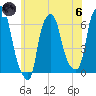 North Brother Island tide chart for Thursday, June 6, 2024