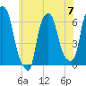 North Brother Island tide chart for Friday, June 7, 2024