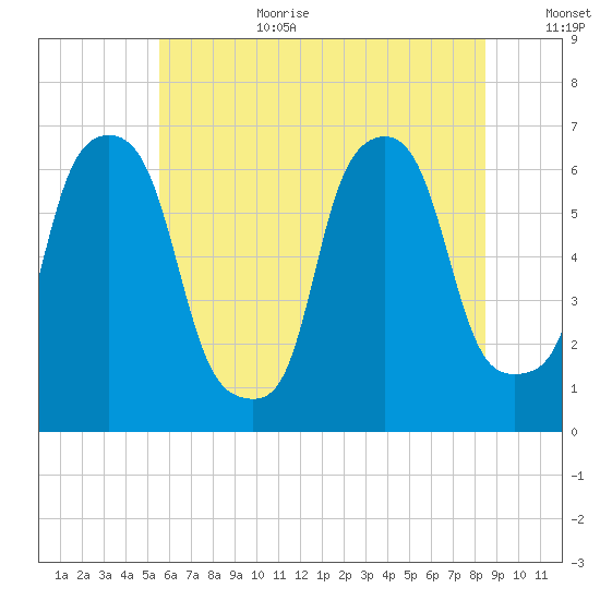 North Brother Island tide chart for Wednesday, July 10, 2024