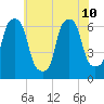 North Brother Island tide chart for Wednesday, July 10, 2024