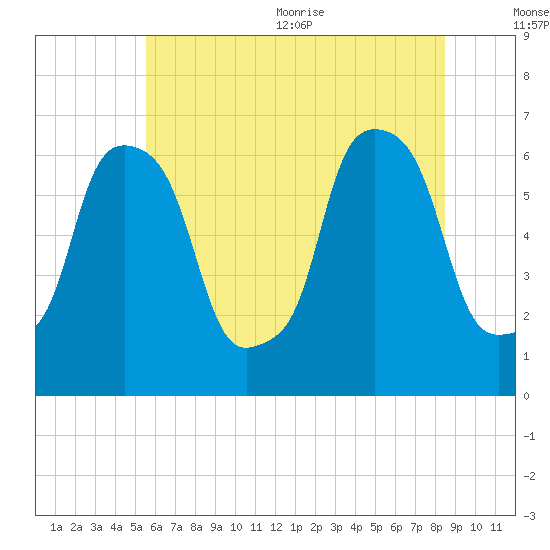 North Brother Island tide chart for Friday, July 12, 2024
