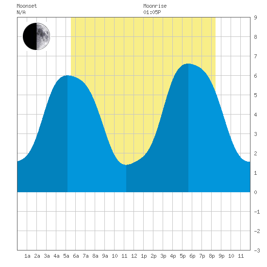 North Brother Island tide chart for Saturday, July 13, 2024